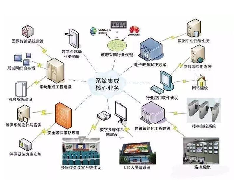 系统集成:构建企业信息高速公路